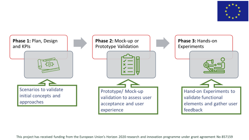 PilotProcess1 Image of first three stages of pilot process. 1. Plan, Design and KPIs. 2 Mock-up/Prototype Validation. 3 Hands-on Experiments