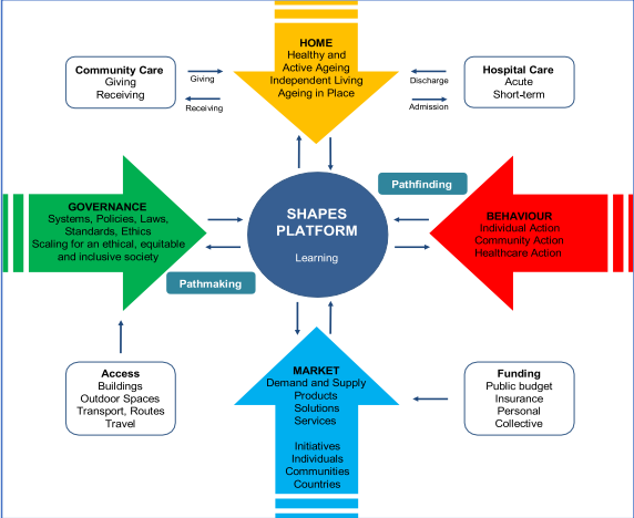 Visual Map of how SHAPES Platform centers around learning and interacts with Governance, Home Care, Behavior and the market.