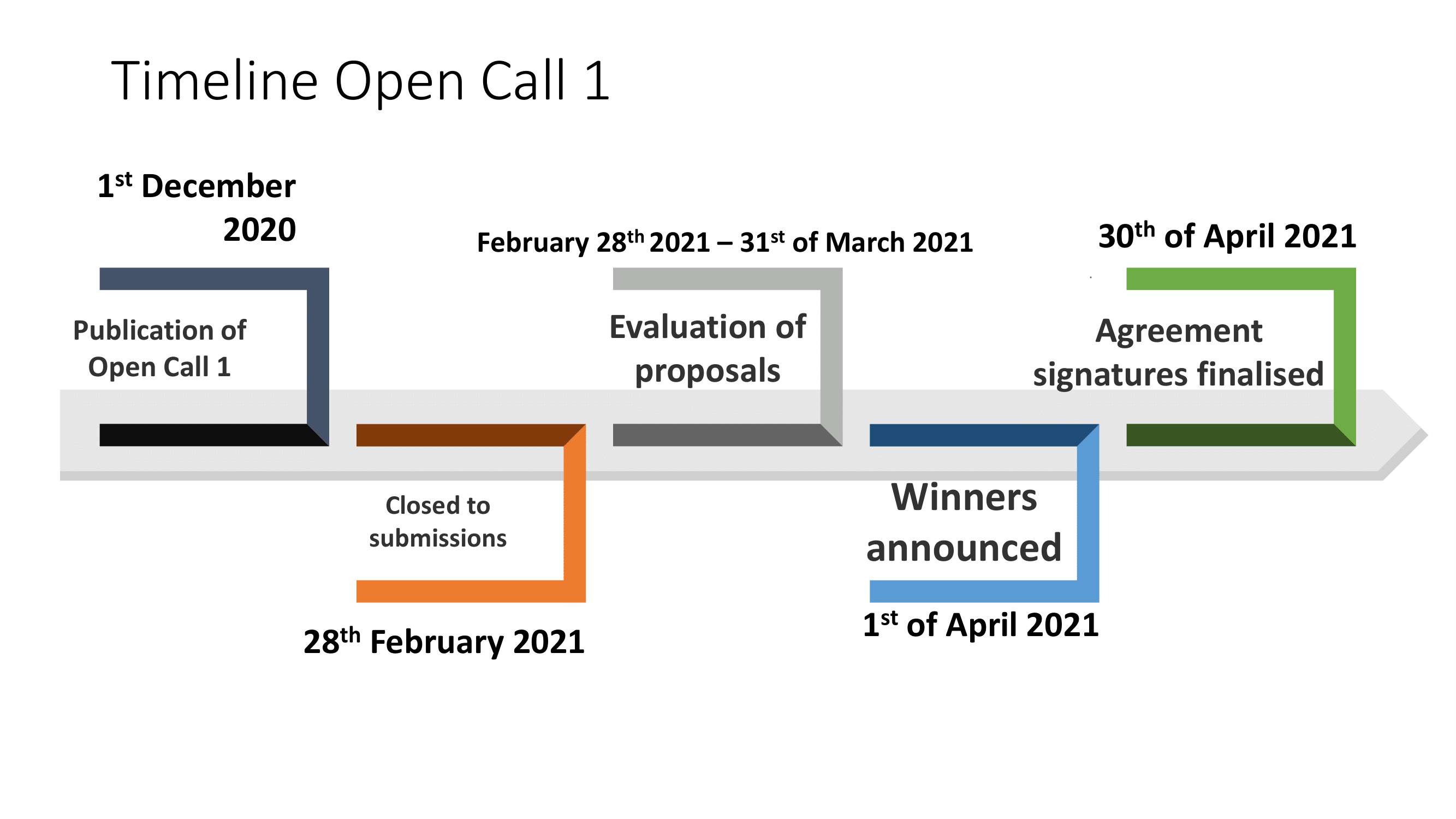 Timeline graphic for applications