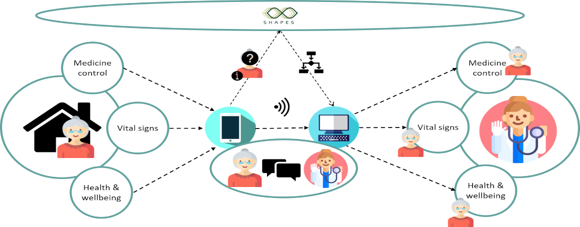 Relationship diagram between project and SHAPES