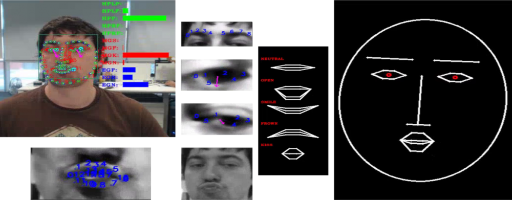 A person doing a kiss gesture is shown, while the digital solution analyses the image. It can be seen how the digital solution focuses on different facial parts (eyes, eyebrows, mouth) and transfers correctly the detected gesture to a virtual character with remarkable shape differences from those of the person.
