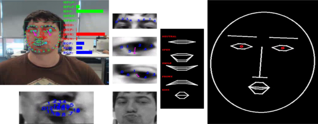 A person doing a kiss gesture is shown, while the digital solution analyses the image. It can be seen how the digital solution focuses on different facial parts (eyes, eyebrows, mouth) and transfers correctly the detected gesture to a virtual character with remarkable shape differences from those of the person.