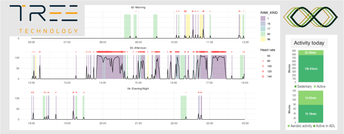 Data visualization examples for physical activity and sleep quality assessment.