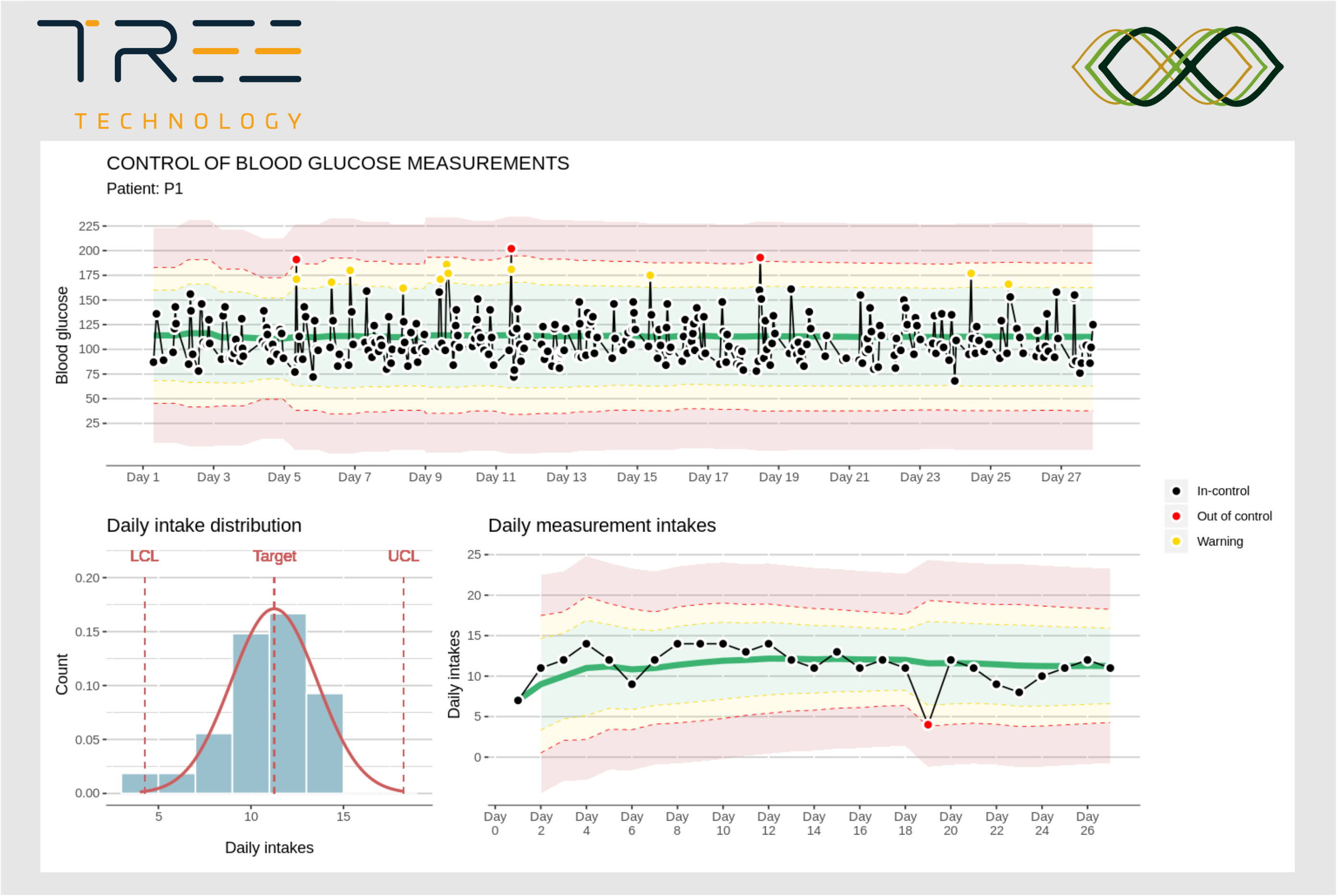 Example of personalized control limits and measures classification for blood glucose levels data.