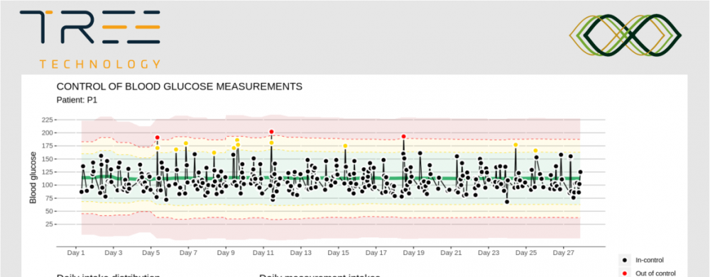 Example of personalized control limits and measures classification for blood glucose levels data.