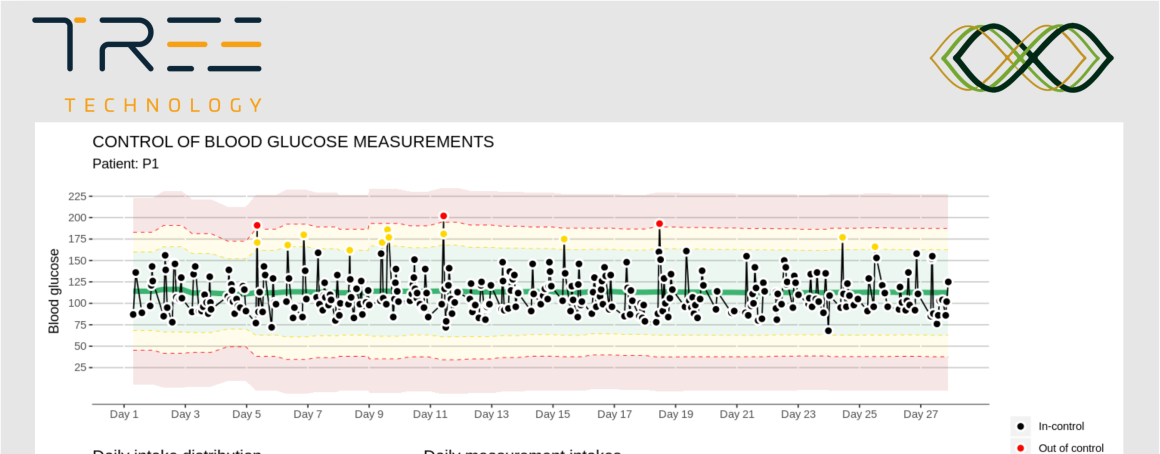 Example of personalized control limits and measures classification for blood glucose levels data.