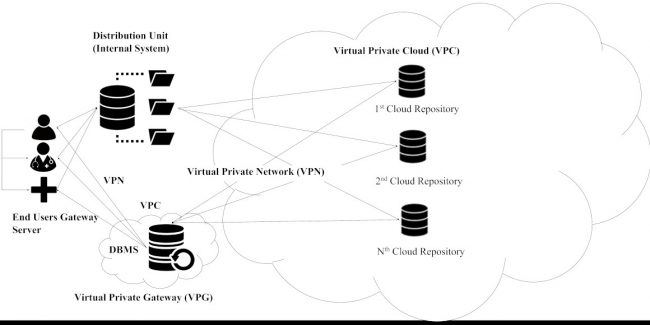 Figure shows the end user’s gateway server is connected to VPG Virtual Private Gateway in VPC Virtual Private Cloud to establish a VPN Virtual Private Network connection. This scheme provides a connection via a private IP address. It allows the exchange of VPCs in different areas in a public cloud that can connect multiple VPCs within a public cloud for communication without the Internet connection. The distribution module will manage sharing datasets into separated CR concerning user requirements regarding which attributes agreed in SLA to be together. After that, each CR server module will further distribute the encrypted datasets into cloud repositories. The reconstruction phase will follow the VPN path through the reliable DBMS, which will compute each share, recover, and present the data to the end-users.