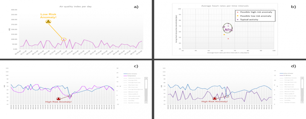 Examples of the different anomaly visualization graphs