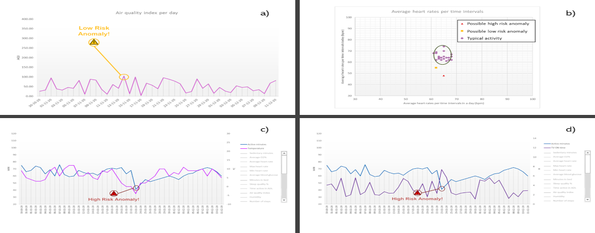 Examples of the different anomaly visualization graphs