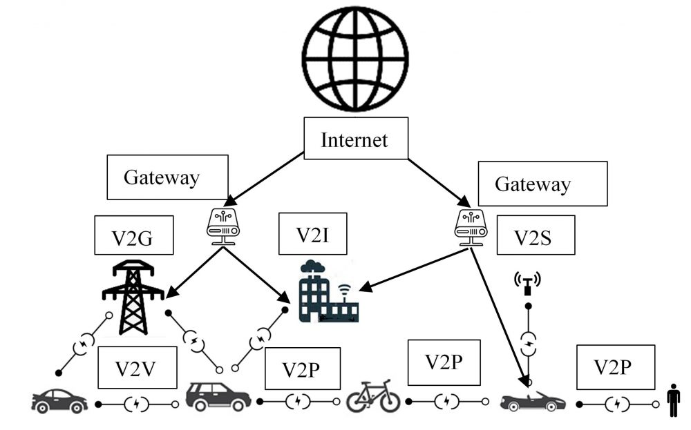 The figure illustrates the communication patterns among IoV systems, for instance, Vehicle-to-Grid (V2G), Vehicle-to-Infrastructure (V2I), Vehicle-to-Person (V2P), Vehicle-to-Vehicle (V2V) and Vehicle-to-Sensor (V2S). Multi-services such as location services, resource sharing, public emergency, transportation and smart grid require different broadband speeds. Due to the enormous volume of data generated, high-level coordination, and flexible network management needed. Real-time communication in an IoV ecosystem enables the motivation to search for solutions for delay-sensitive vehicular applications.