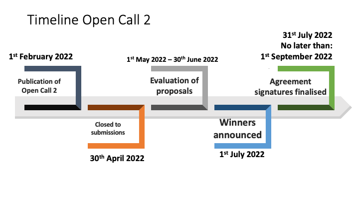 OpenCall2Timeline Open Call 2 timeline graphic