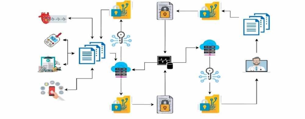 The figure is the visual illustration of the proposed robust encryption for healthcare IoT networks. According to the scheme, IoT medical devices and medical sensors that may interfere with the network can provide real-time data acquisition. These data will be driven towards the upstream cloud server for encryption, and the ciphertext will be store in the monitoring repository. The encrypted data could then transmit to the server, and by using the encryption key, the healthcare provider can, for example, prescribe medication and re-encrypt the plain text to track the flow back to patients.