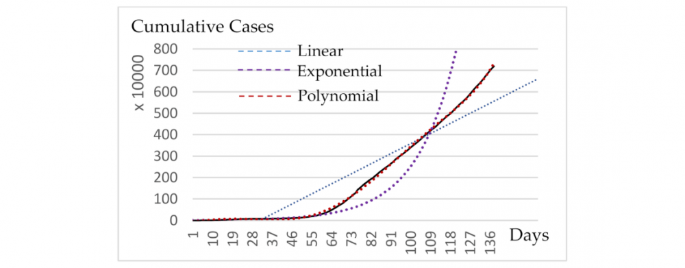 By implementing regression analysis, we construct linear, exponential and polynomial interpretive models, as depicted in the figure, for the cumulative infectious cases of daily reports since 31 January 2020.
