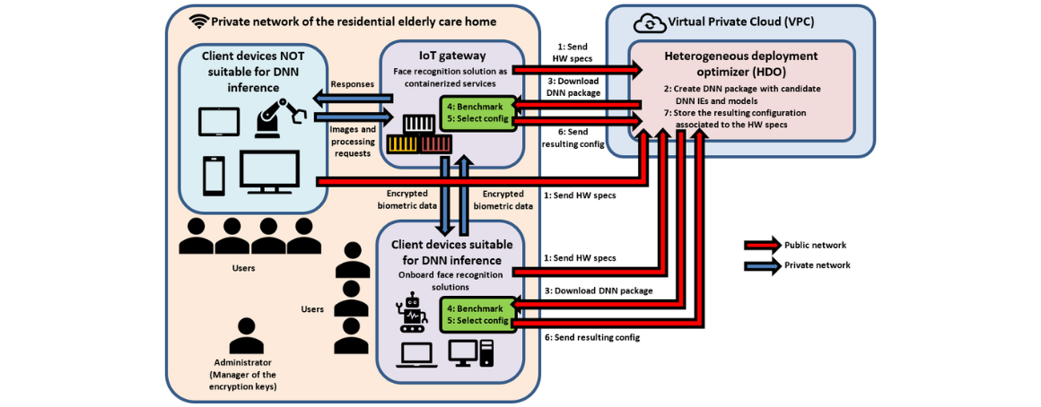 Workflow for the automated deployment of the IoT face recognition solution for elderly care applications.