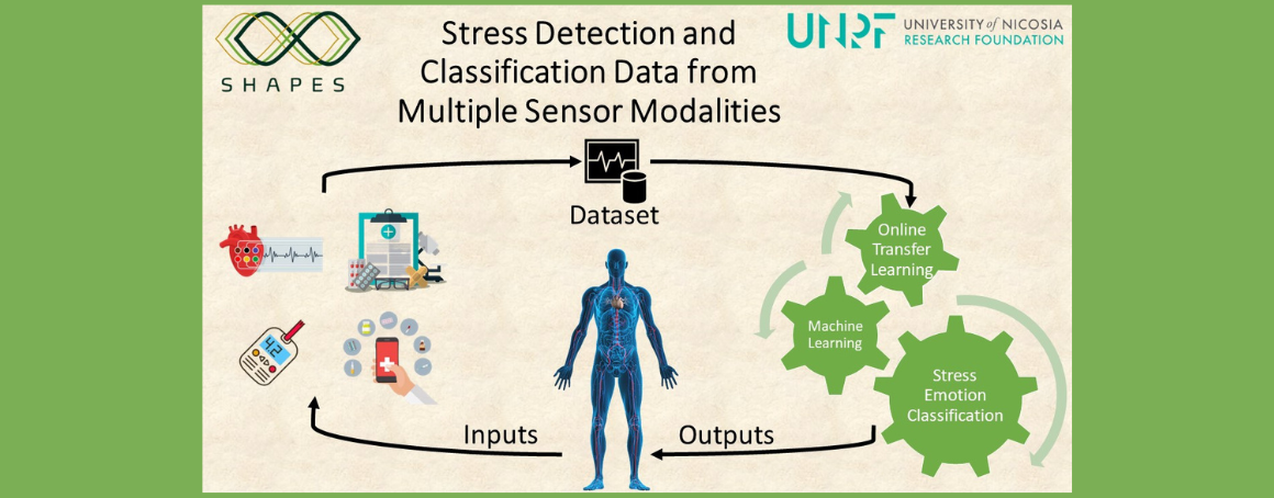 The image presents our research work which is based on smart learning analytics as we investigate mental health by improving the interpretation of the datasets acquired from physiological biomarkers. The key enabler for emotional stress classification are Machine Learning methods in conjunction with Online Transfer Learning.