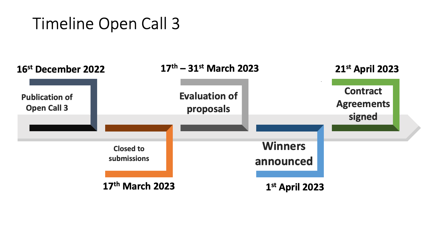 Image outlining timeline for open calls 3. 16th December 2022 